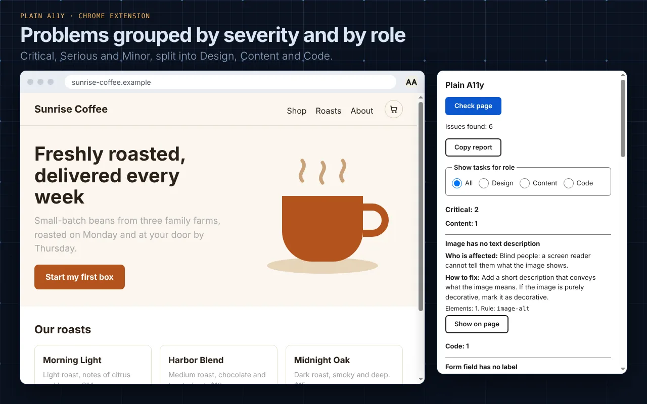 The Plain A11y popup next to a coffee shop web page. It lists six problems grouped by severity and by role, starting with “Image has no text description”.